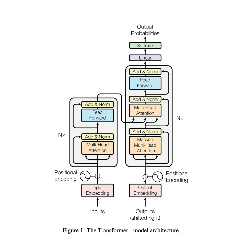Figure 1 of Attention Is All You Need: the Transformer architecture, with an encoder stack on the left and a decoder stack on the right