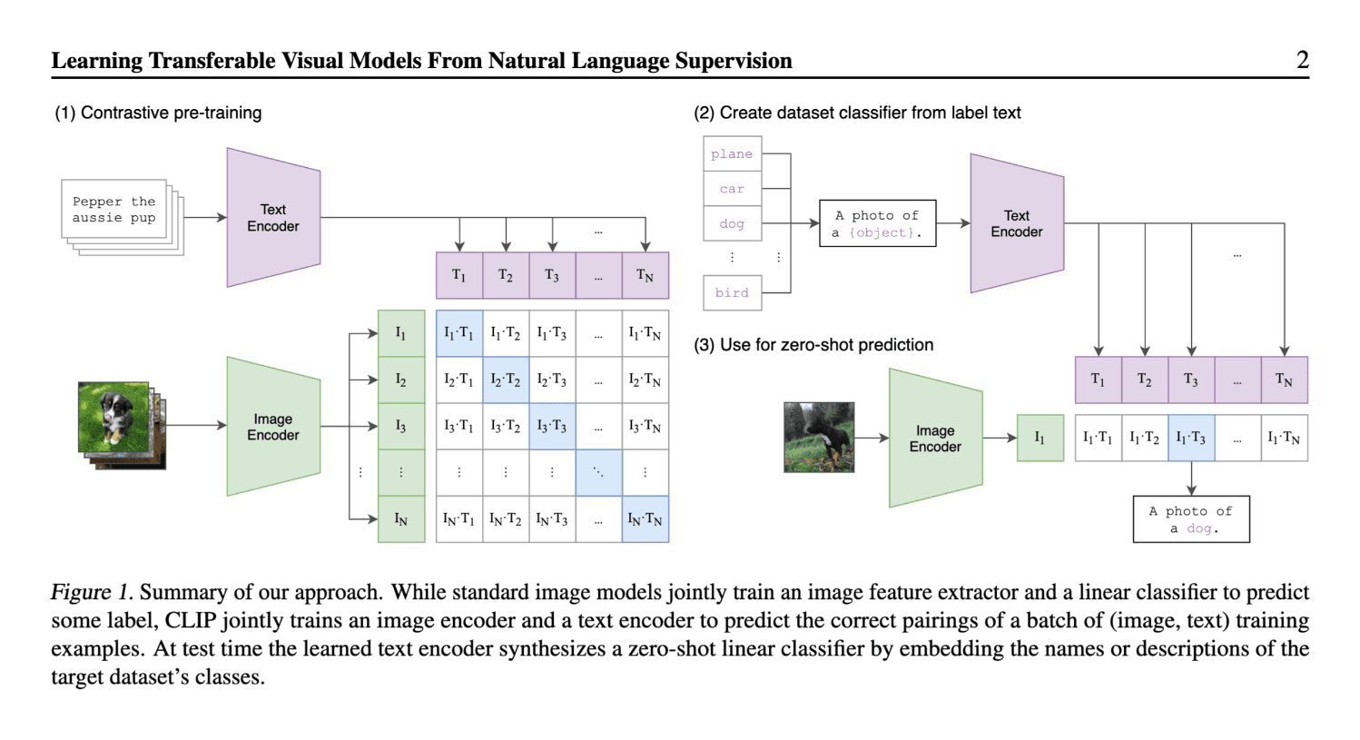 Figure 1 of the CLIP paper: an image encoder and a text encoder are trained together so that matching image and text pairs score highest