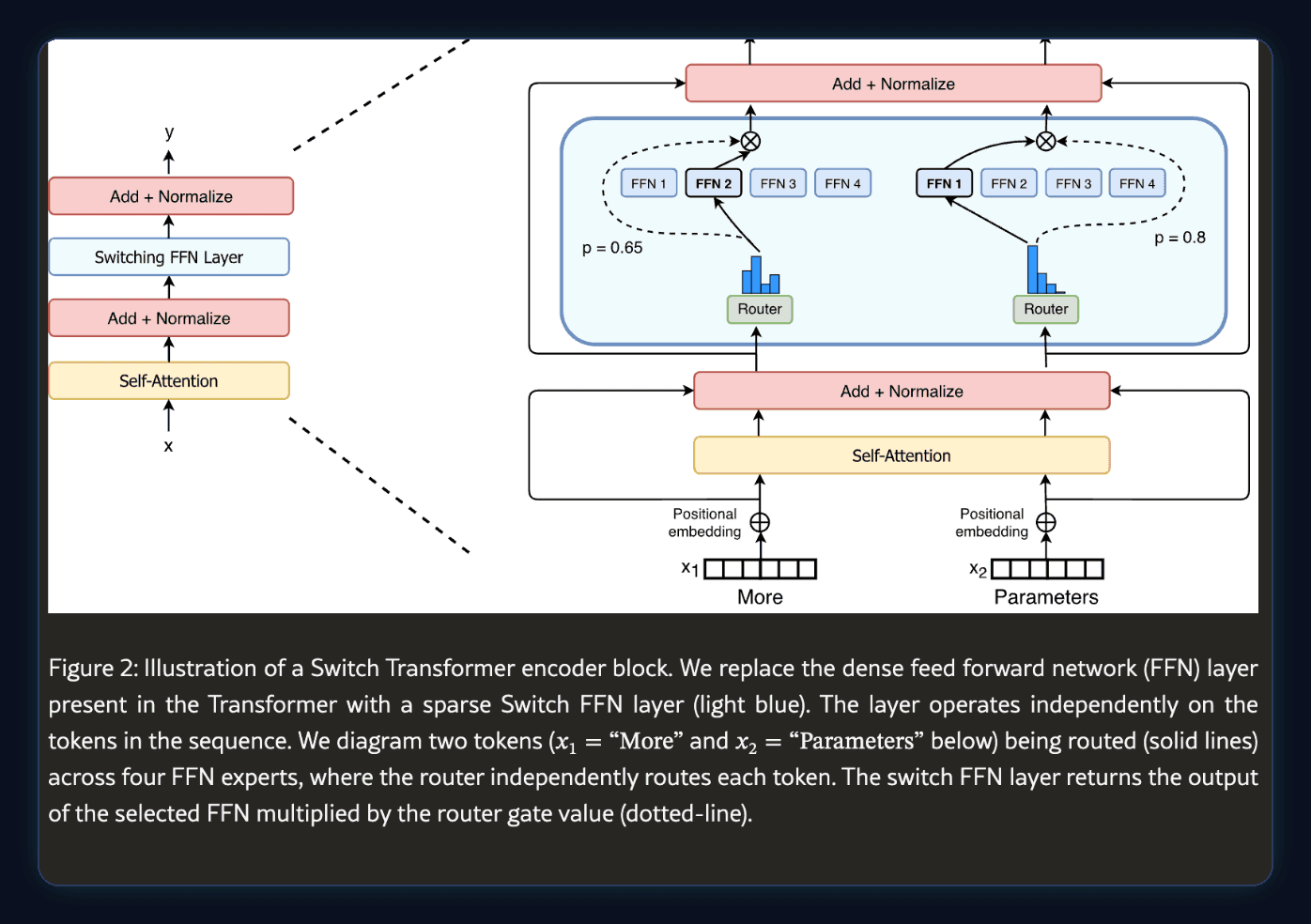 Figure 2 of the Switch Transformer paper: two tokens pass through attention, then a router sends each one to a different one of four FFN experts.