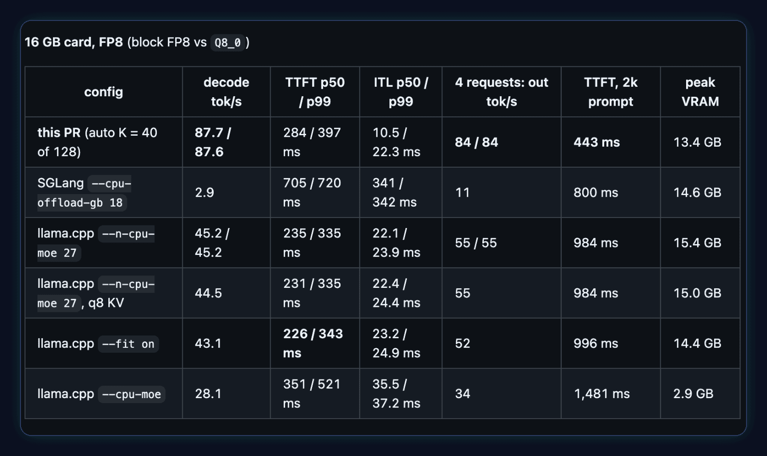 Table from SGLang PR #42557, 16 GB card, FP8: this PR with K = 40 of 128 decodes at 87.7 tok/s with 13.4 GB peak VRAM; SGLang --cpu-offload-gb 18 at 2.9 tok/s; llama.cpp --n-cpu-moe 27 at 45.2; llama.cpp --cpu-moe at 28.1. Columns also list time to first token, inter-token latency and 4-request throughput.