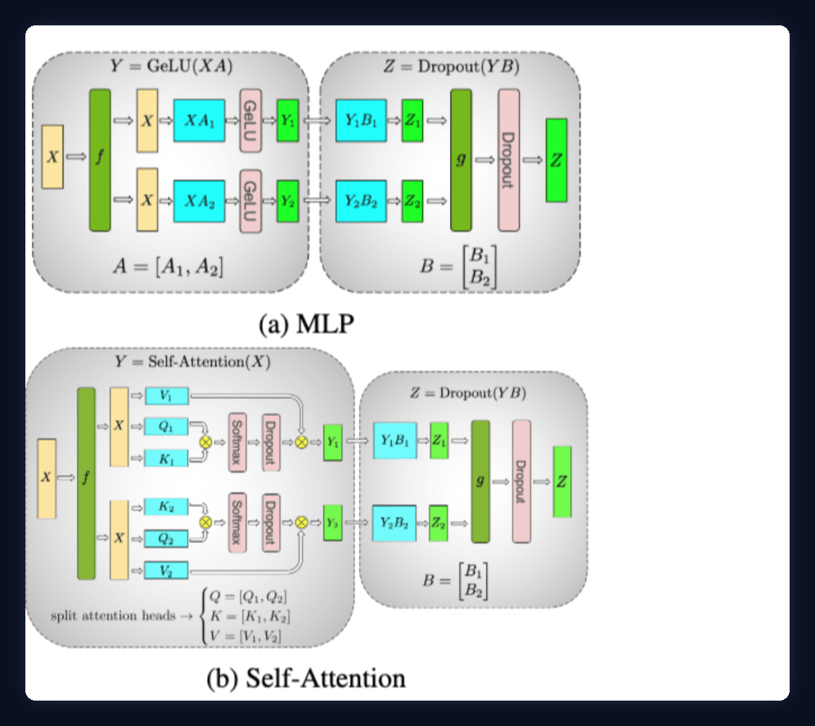 Figure 3 of the Megatron-LM paper: the MLP and self-attention blocks split across two GPUs. The first weight matrix is split by columns and the second by rows, and attention heads are divided between GPUs.