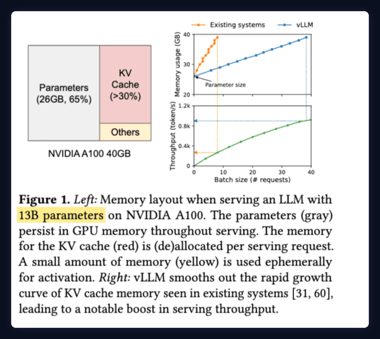 Figure 1 of the vLLM PagedAttention paper: memory layout when serving a 13B-parameter model on an NVIDIA A100 40 GB. Parameters take 26 GB, 65 percent; the KV cache takes over 30 percent.