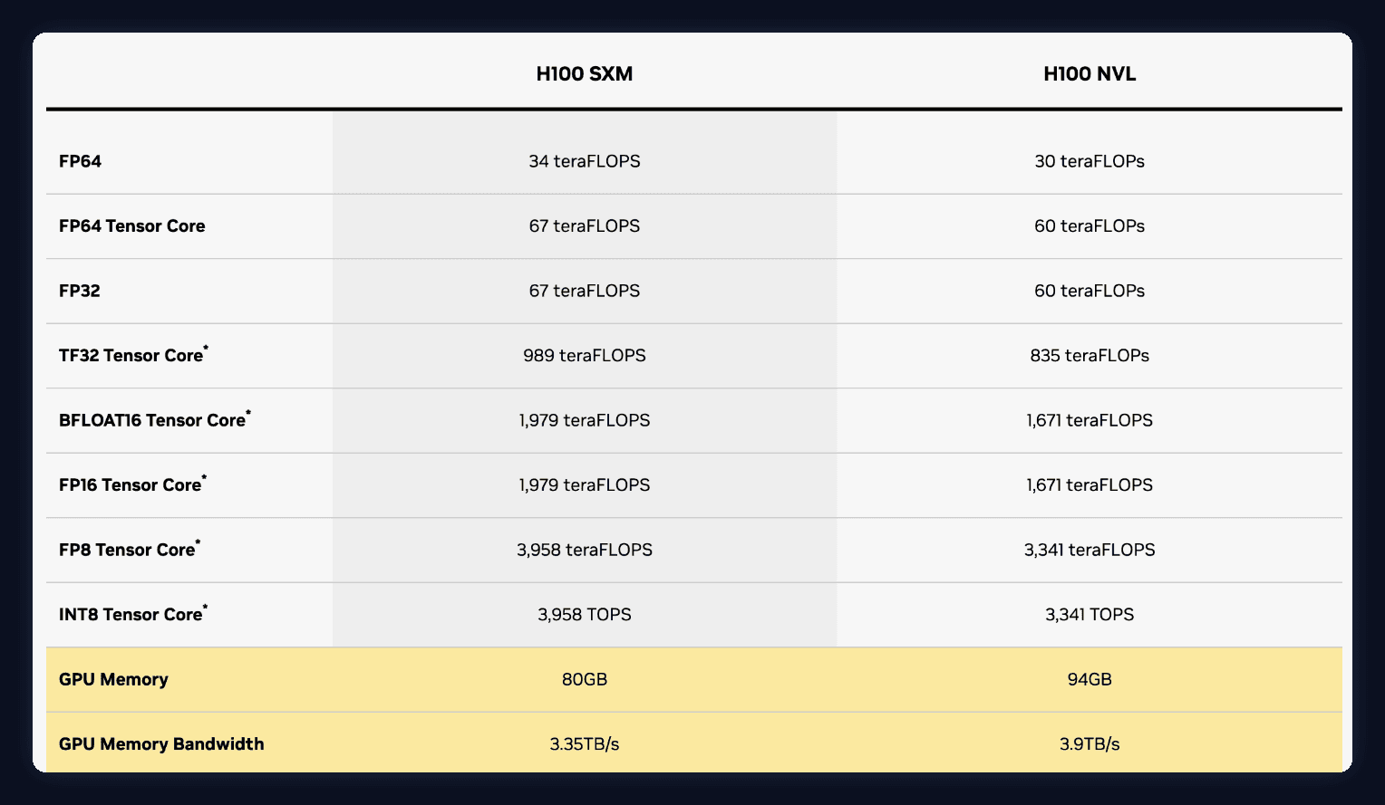NVIDIA H100 specification table with the GPU Memory row highlighted: 80 GB for H100 SXM, and GPU Memory Bandwidth: 3.35 TB/s.