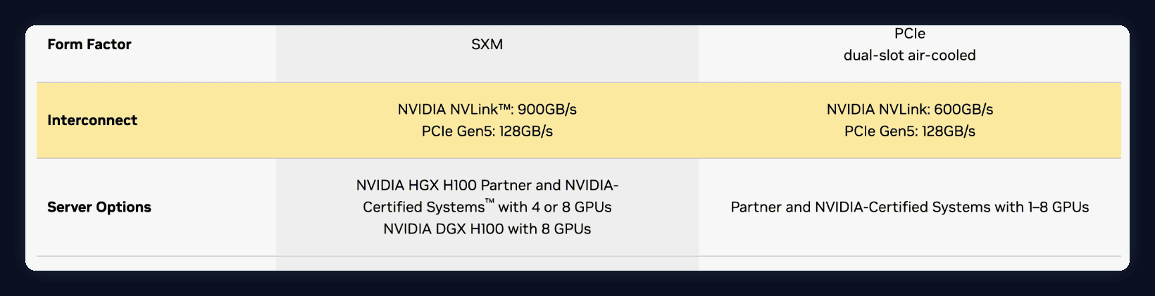 NVIDIA H100 specification table, Interconnect row highlighted: NVIDIA NVLink 900 GB/s and PCIe Gen5 128 GB/s for H100 SXM.