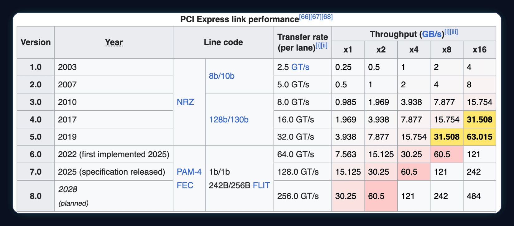 Wikipedia table of PCI Express link performance, highlighted: PCIe 4.0 x16 at 31.508 GB/s, PCIe 5.0 x8 at 31.508 GB/s and PCIe 5.0 x16 at 63.015 GB/s.