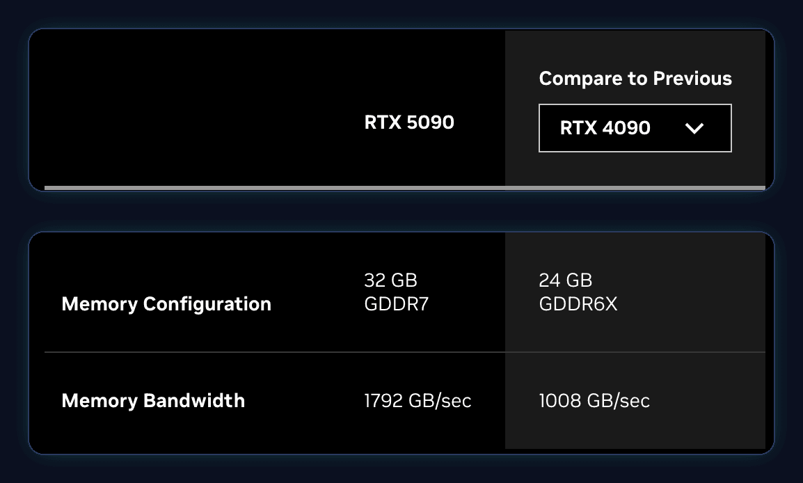 NVIDIA comparison table, RTX 5090 versus RTX 4090: memory configuration 32 GB GDDR7 versus 24 GB GDDR6X; memory bandwidth 1792 GB/sec versus 1008 GB/sec.
