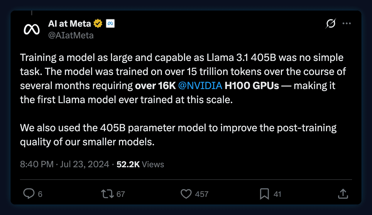 Tweet by AI at Meta, July 23, 2024: Training a model as large and capable as Llama 3.1 405B was no simple task. The model was trained on over 15 trillion tokens over the course of several months requiring over 16K NVIDIA H100 GPUs, making it the first Llama model ever trained at this scale.