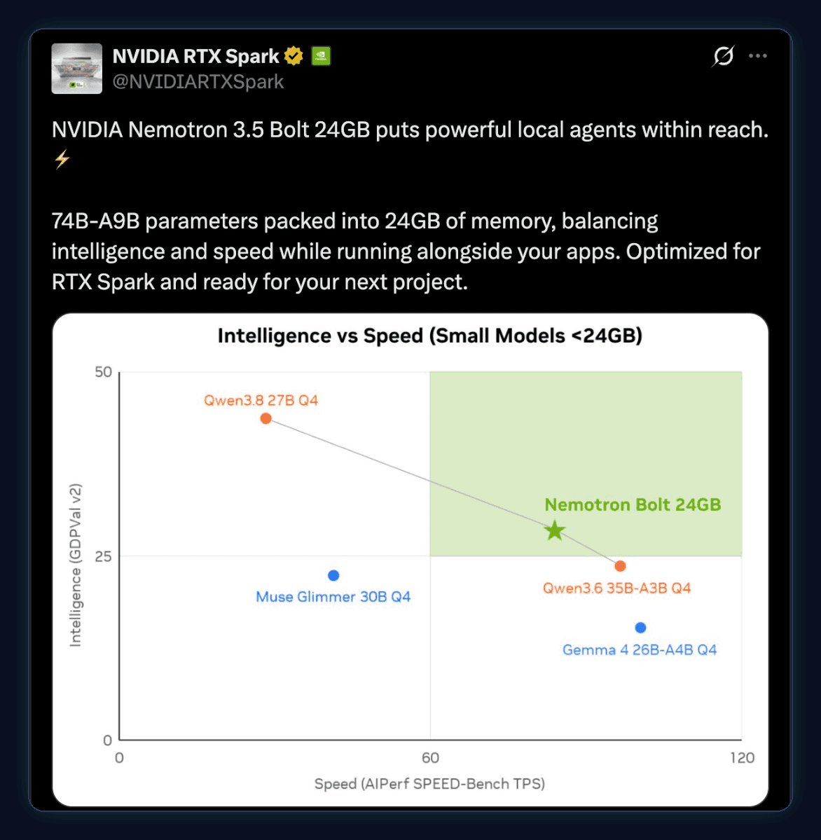Tweet by NVIDIA RTX Spark: NVIDIA Nemotron 3.5 Bolt 24GB puts powerful local agents within reach. 74B-A9B parameters packed into 24GB of memory, balancing intelligence and speed while running alongside your apps. With an Intelligence vs Speed chart for small models under 24 GB.