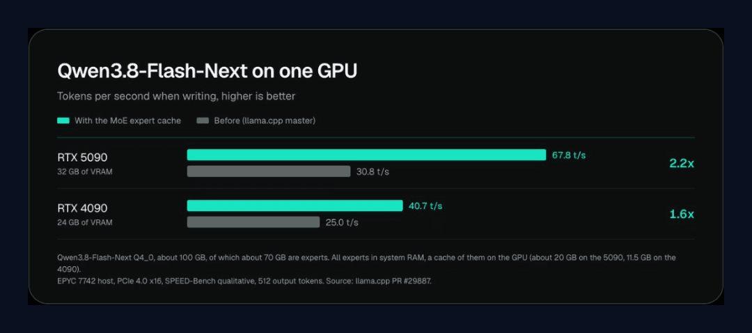 Bar chart from the QVAC team: Qwen3.8-Flash-Next on one GPU, tokens per second when writing. RTX 5090: 67.8 with the MoE expert cache versus 30.8 before, 2.2x. RTX 4090: 40.7 versus 25.0, 1.6x.