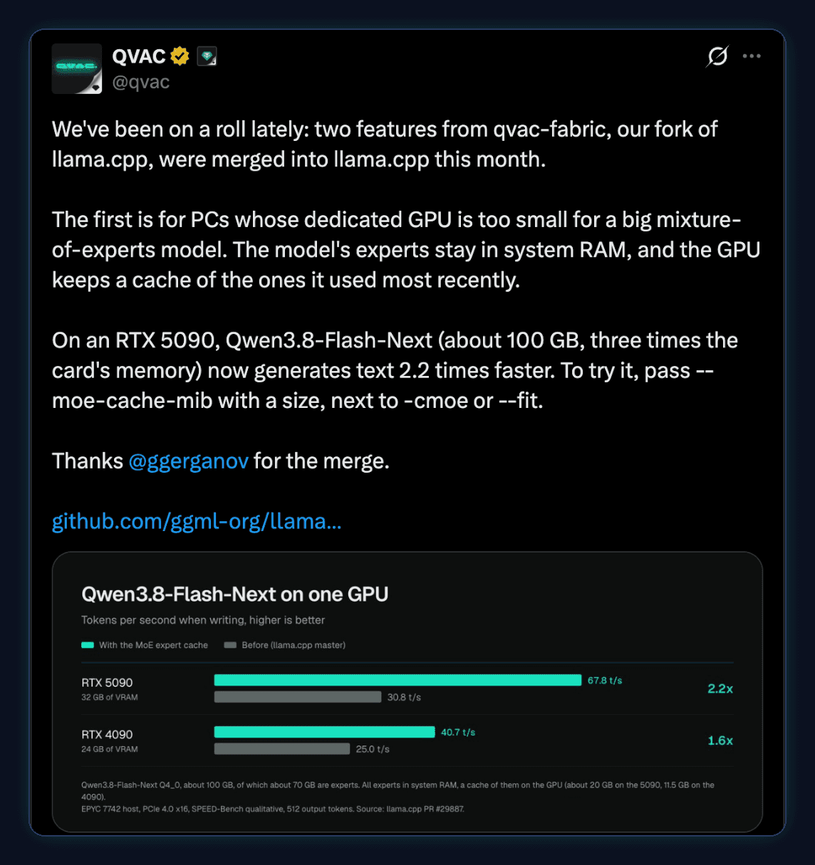 Tweet by QVAC: two features from qvac-fabric, our fork of llama.cpp, were merged into llama.cpp this month. The first is for PCs whose dedicated GPU is too small for a big mixture-of-experts model. The model's experts stay in system RAM, and the GPU keeps a cache of the ones it used most recently. On an RTX 5090, Qwen3.8-Flash-Next now generates text 2.2 times faster. To try it, pass --moe-cache-mib with a size, next to -cmoe or --fit. With a bar chart: 67.8 versus 30.8 tok/s on the RTX 5090, 40.7 versus 25.0 on the RTX 4090.