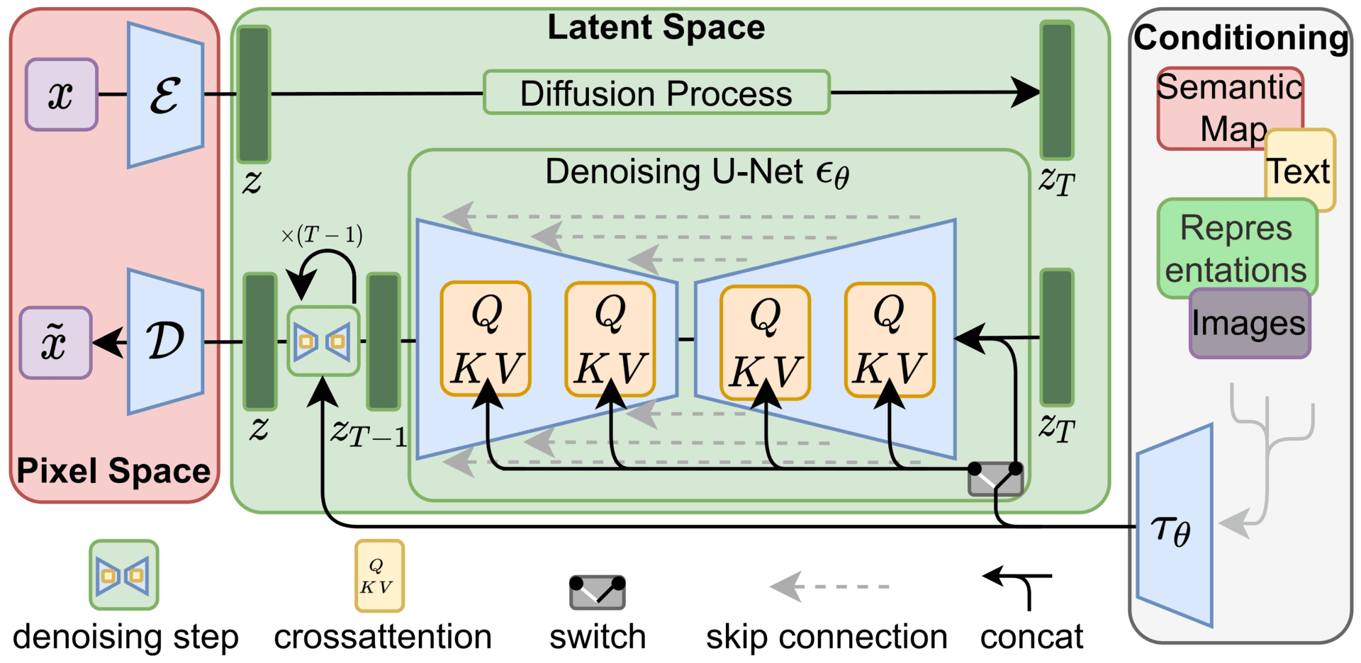 Latent diffusion architecture: an encoder compresses the image, a denoising U-Net with cross-attention works in latent space, and a decoder turns the result back into pixels
