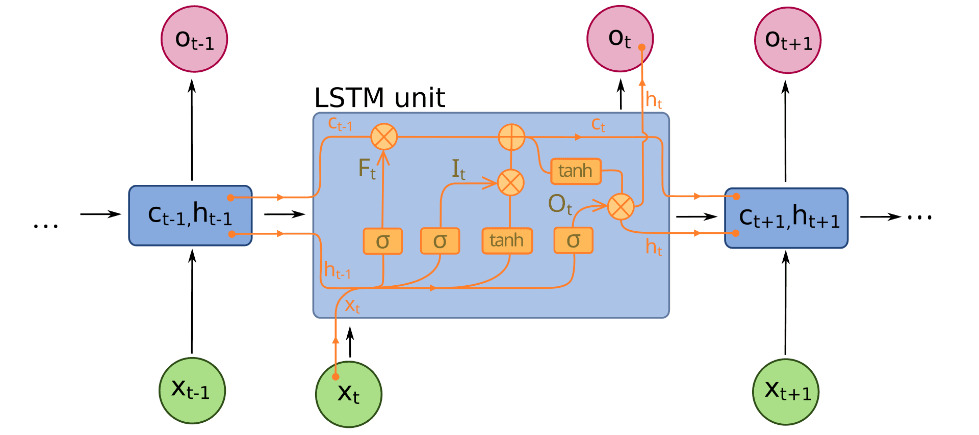 Diagram of an LSTM cell showing the cell state and the forget, input and output gates