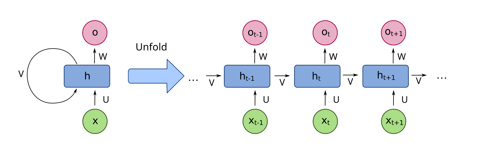 A recurrent neural network cell with a loop, unfolded into a chain across time steps