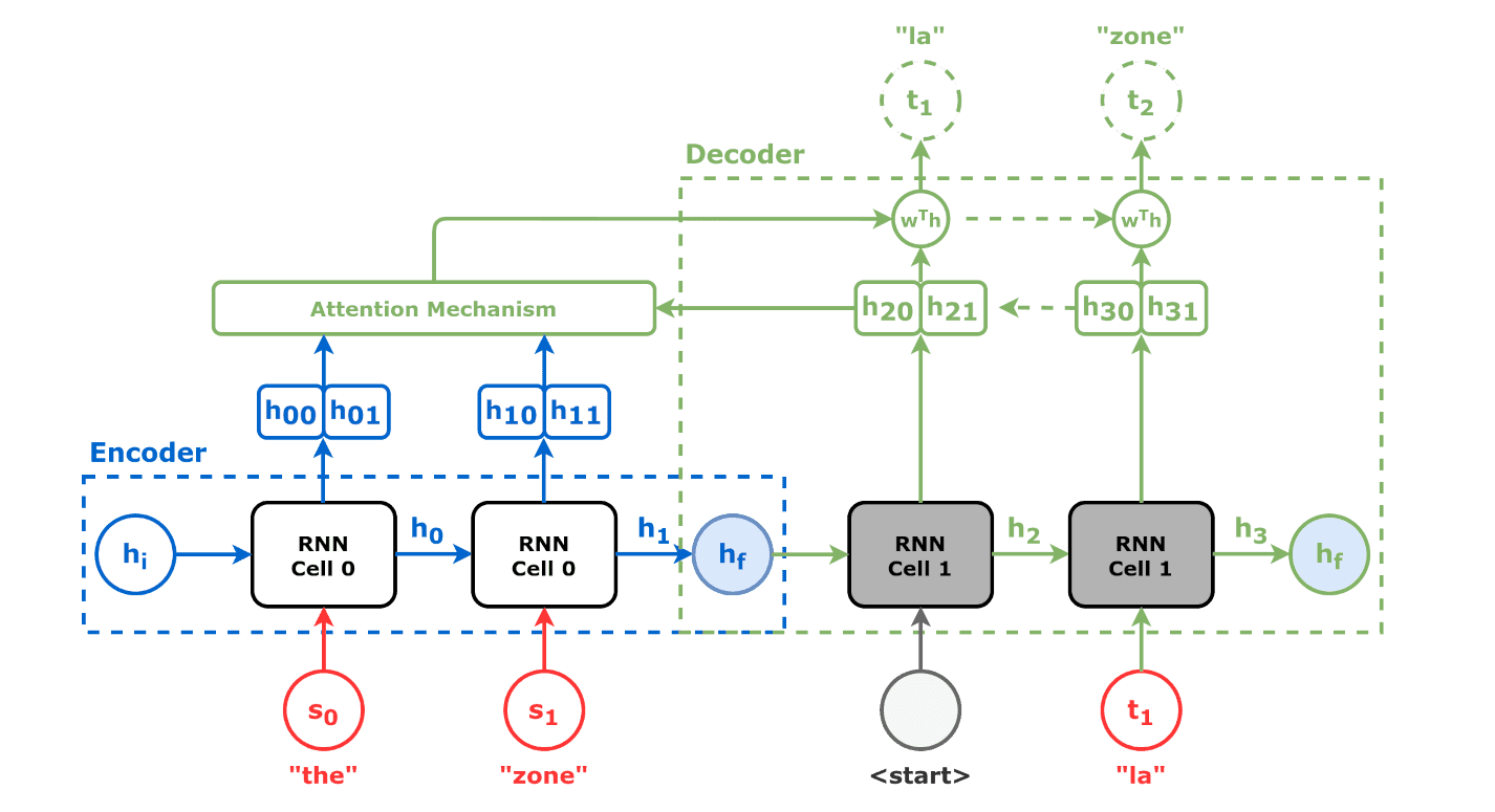 Encoder-decoder RNN with an attention mechanism connecting the decoder to every encoder state