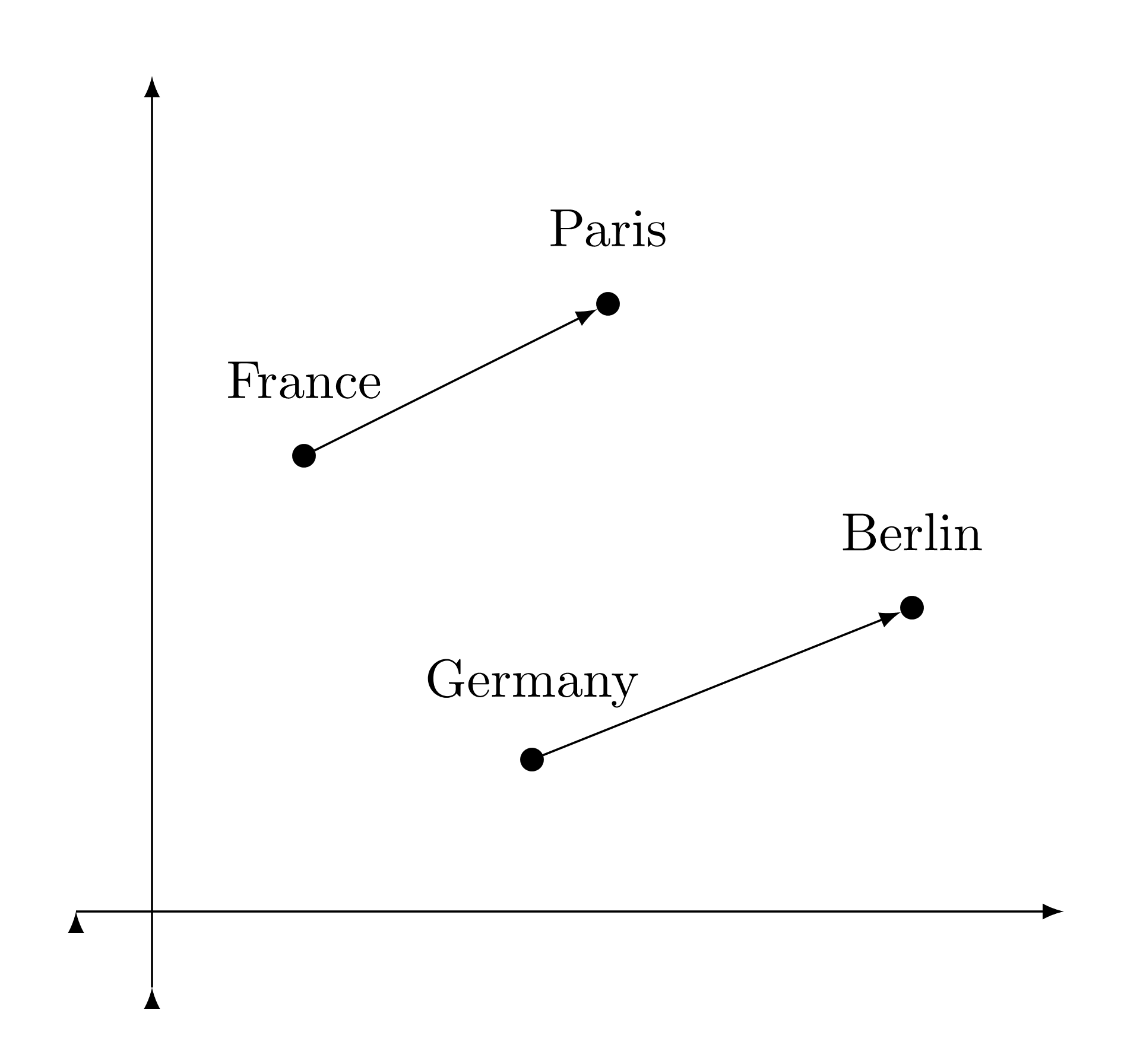 Words plotted as points where related words sit close together